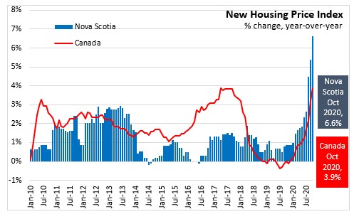 Canada House Prediction System